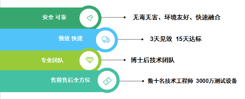 3天見效，15天達標